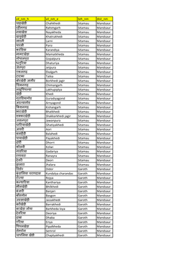 Gandhi Sagar Backwater Village List.Pdf