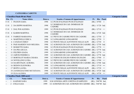 CATEGORIA CADETTE > Classifica Finale 80 Mt. Piani Categoria Cadette Fin. Cl. Nome Atleta Data N. Scuola E Comune Di Apparten