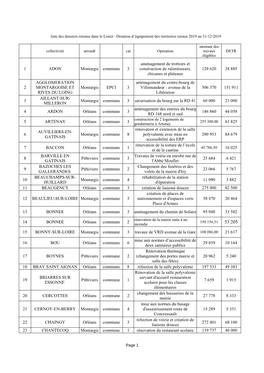 Liste Dossiers Engagés Au 31 Décembre 2019