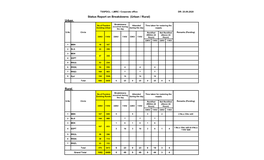 Status Report on Breakdowns (Urban / Rural)