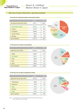 Seven & I Holdings' Market Share in Japan