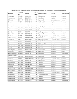 Table S1. List of the 33 Pesticide Residues Analyzed in Grapevine Leaves, Use Type, Chemical Group and Mode of Action. Molecule