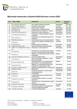 Myönnetyt Maaseudun Yritystuet Vuonna 2020 Etelä-Savo