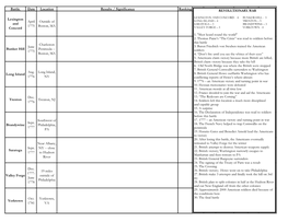 Battle Date Location Results / Significance Ranking Lexington