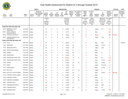 Club Health Assessment for District LC 3 Through October 2010