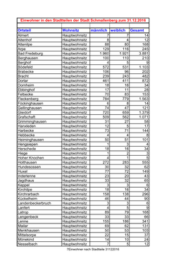 Ortsteil Wohnsitz Männlich Weiblich Gesamt Almert Hauptwohnsitz 7 7