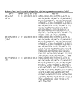 Gene Set Size Count Z-Score P-Value Q-Value List of Genes