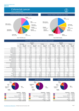 Colorectal Cancer Source: Globocan 2020