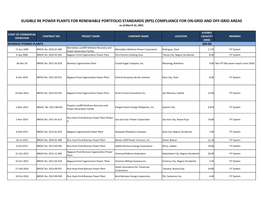 ELIGIBLE RE POWER PLANTS for RENEWABLE PORTFOLIO STANDARDS (RPS) COMPLIANCE for ON-GRID and OFF-GRID AREAS As of March 31, 2021