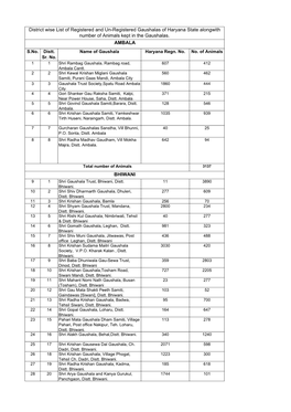 District Wise List of Registered and Un-Registered Gaushalas of Haryana State Alongwith Number of Animals Kept in the Gaushalas. AMBALA S.No