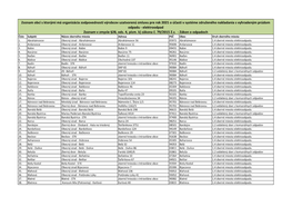 Zoznam Obcí – Elektroodpad 2021