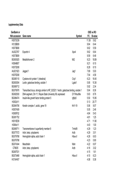 Supplementary Data Genbank Or OSE Vs RO NIA Accession Gene Name Symbol FC B-Value H3073C09 11.38 5.62 H3126B09 9.64 6.44 H3073B0