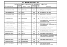 Sslc Examination March 2018 First List of Cwsn Candidates for Concession – Deo Tirur Sl