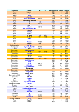 Company Model #1 #2 Av. Price EUR # Sales Market Acorn System 1 300
