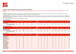 Table 4B: Red List Category Summary for All Plant Classes and Families