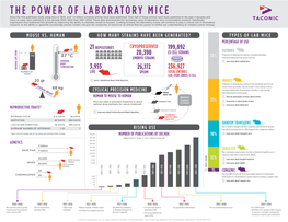 THE POWER of LABORATORY MICE Since the First Published Study Using Mice in 1844, Over 1.4 Million Scholarly Articles Have Been Published