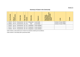 Annex C1 Summary of Cases in the Community