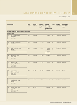 Major Properties Held by the Group 165