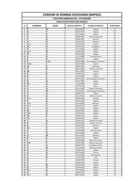 Comune Di Somma Vesuviana (Napoli) Voucher Farmaceutici - Vii Edizione Graduatoria Beneficiari Ammessi