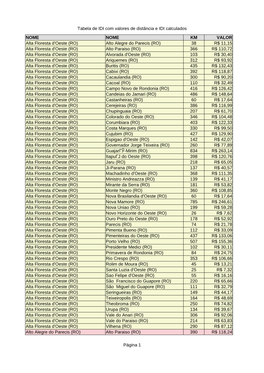 Tabela De IDI Com Valores De Distância E IDI Calculados