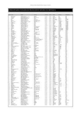 Principales Unidades De Producción Minera No Metálica