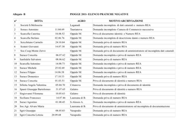 Allegato B PIOGGE 2011- ELENCO PRATICHE NEGATIVE N° DITTA