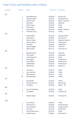 Total Times and Positions After 4 Races