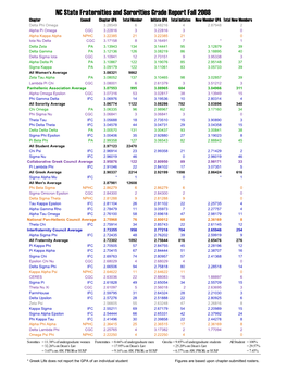 NC State Fraternities and Sororities Grade Report Fall 2008