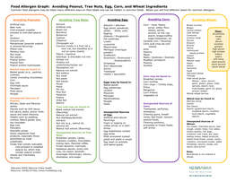 Avoiding Peanut, Tree Nuts, Egg, Corn, and Wheat Ingredients Common Food Allergens May Be Listed Many Different Ways on Food Labels and Can Be Hidden in Common Foods