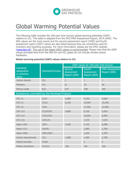 Global Warming Potential Values