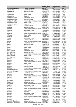 Land Use Alexandria Agricultural Areas 43