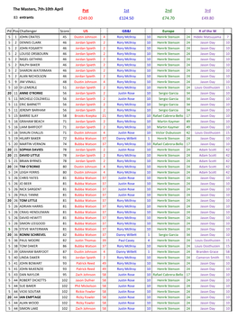 The Masters, 7Th-10Th April