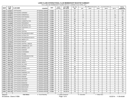 Lions Clubs International Club Membership Register Summary 116 111 4 04-2014 315B4 025887 5 0 0 0 5 4080 23 24 4 04-2014 315B4 0