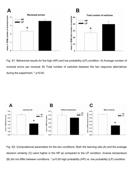 Fig. S1: Behavioral Results for the High (HP) and Low Probability (LP) Condition