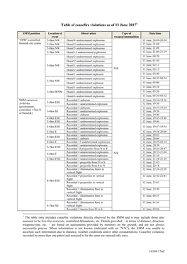 Table of Ceasefire Violations As of 13 June 20171