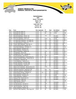 Races - 83 Wins - 8 Laps Lead - 212 Top 5'S - 40 Top 10'S - 63