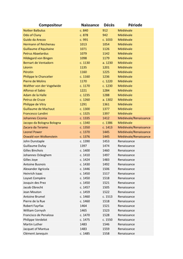 Compositeur Naissance Décès Période Notker Balbulus C