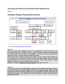 Scholarly Lineage of Prominent Tannaim