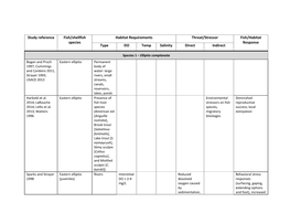 Species Habitat Matrix