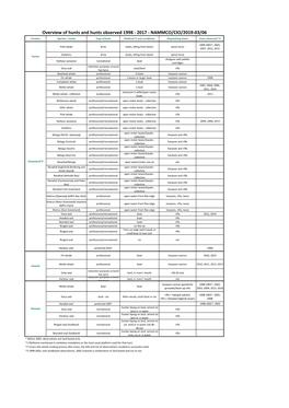 Overview of Hunts and Hunts Observed 1998