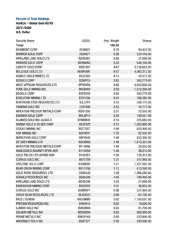 Percent of Total Holdings Vaneck – Global Gold UCITS 30/11/2020 U.S. Dollar Security Name SEDOL Port. Weight Shares NEWMONT CO