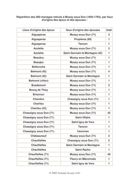 Répartition Des 992 Mariages Relevés À Mussy Sous Dun (1693-1793), Par Lieux D'origine Des Époux Et Des Épouses