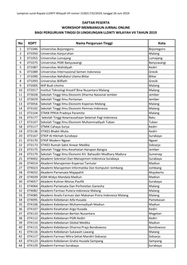 No KDPT Nama Perguruan Tinggi Kota WORKSHOP MEMBANGUN