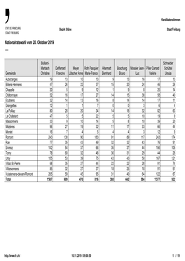 Nationalratswahl Vom 20. Oktober 2019 —