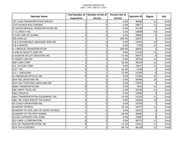 Operator Name Total Number of Inspections Number of out Of