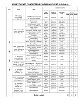 Achievements Conquered by Indian Archers During 2011