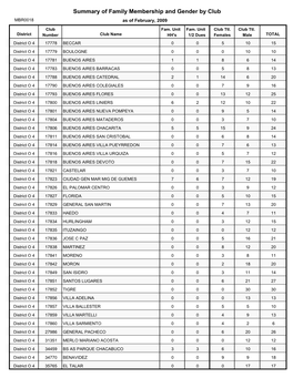 Summary of Family Membership and Gender by Club MBR0018 As of February, 2009