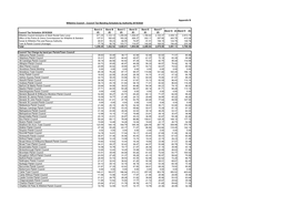 Appendix B Council Tax Schedule 2019/2020 Band A