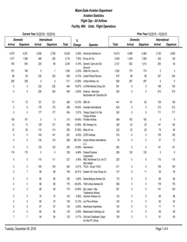 Facility: MIA Units: Flight Operations Miami-Dade Aviation Department