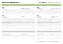 Nutrient Deficiency Signs & Symptoms